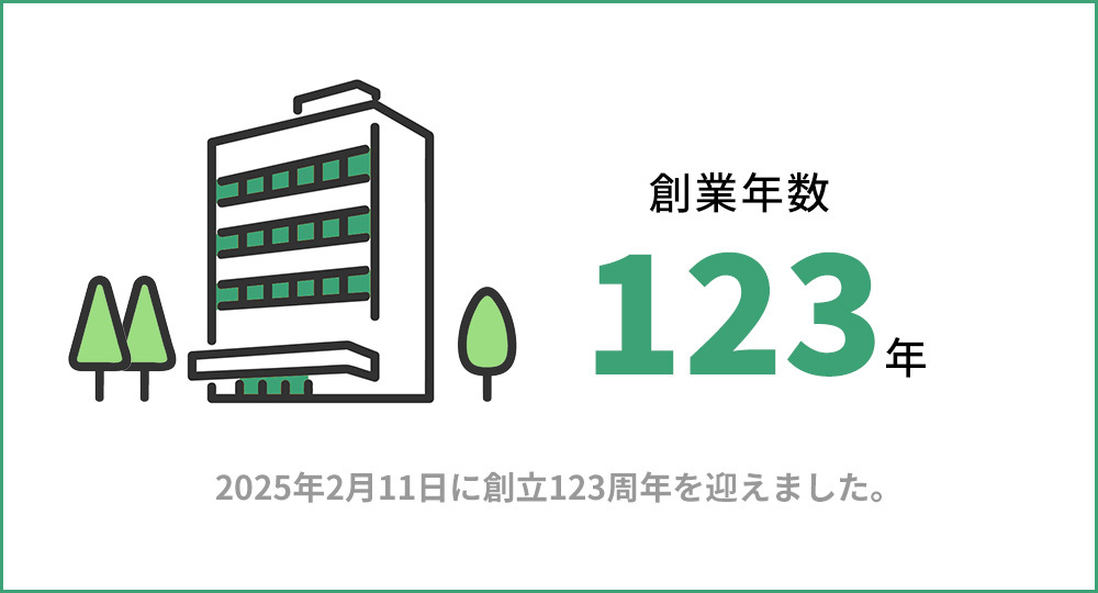 創業年数123年　2025年2月11日に創立123周年を迎えました。