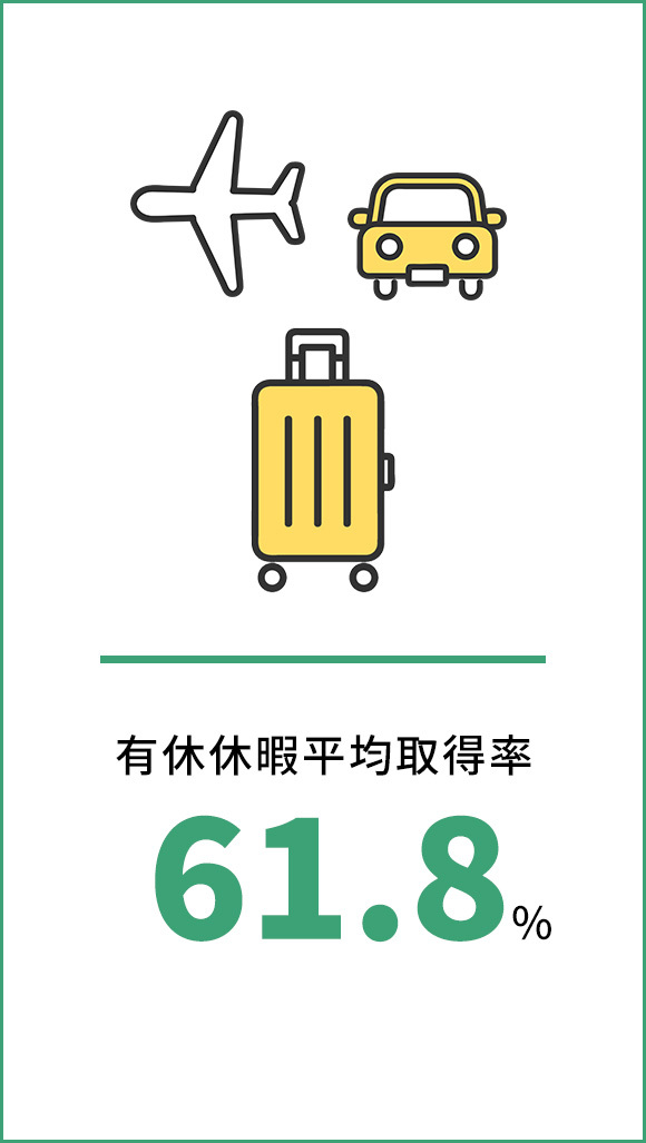 有休休暇平均取得率61.8％